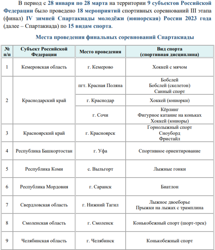 Зимняя Спартакиада молодежи - бюллетень 30 марта итог - стр1