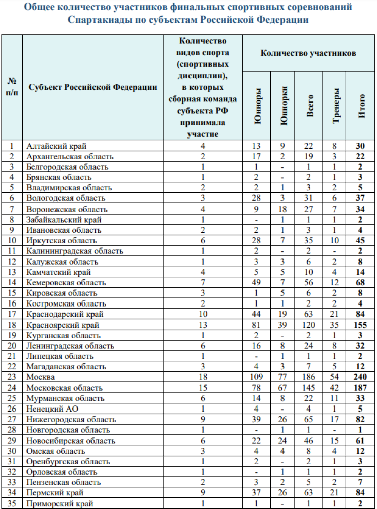 Зимняя Спартакиада молодежи - бюллетень 30 марта итог - стр10