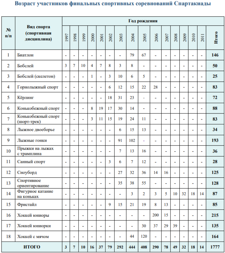 Зимняя Спартакиада молодежи - бюллетень 30 марта итог - стр12