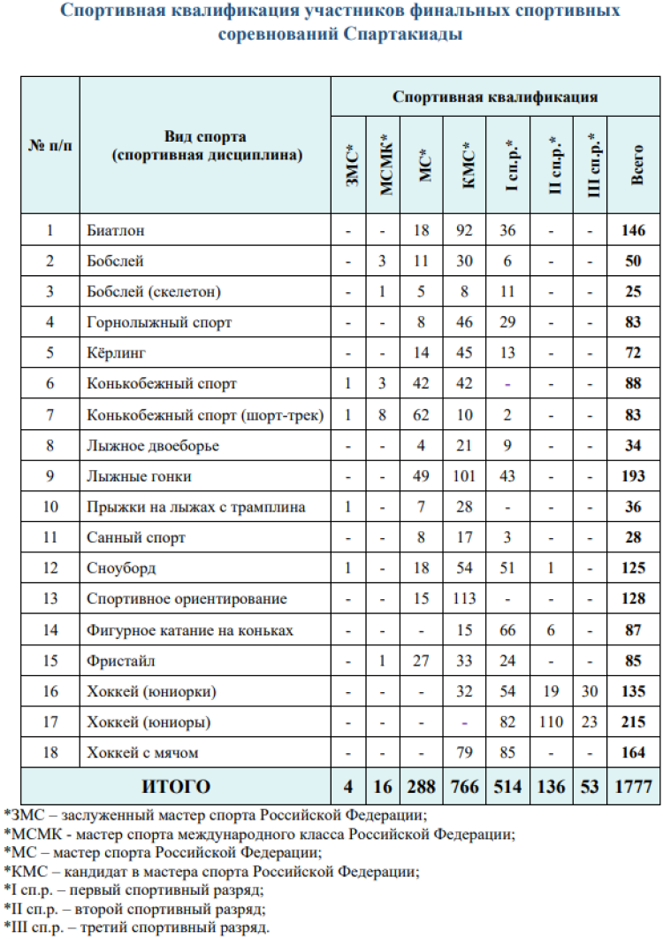 Зимняя Спартакиада молодежи - бюллетень 30 марта итог - стр13