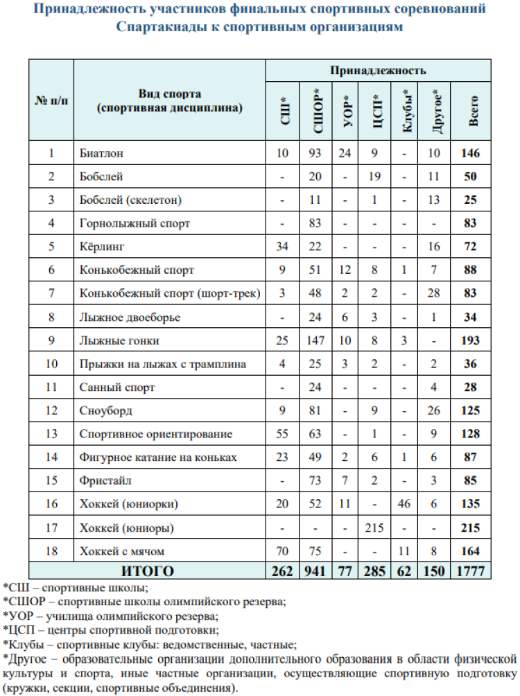 Зимняя Спартакиада молодежи - бюллетень 30 марта итог - стр14