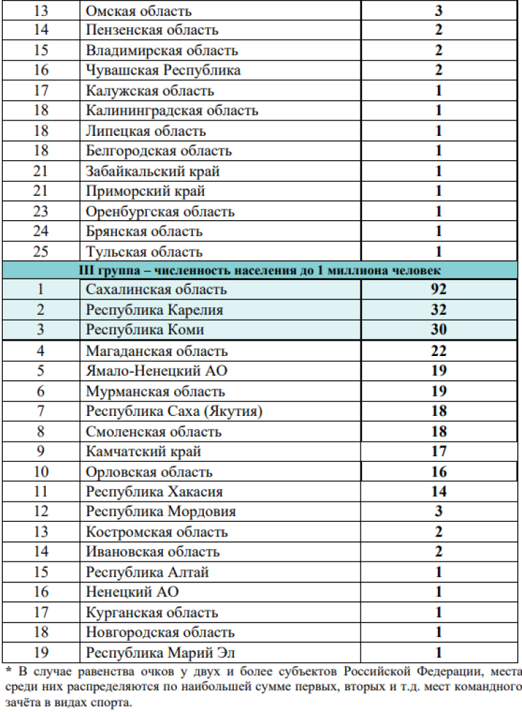 Зимняя Спартакиада молодежи - бюллетень 30 марта итог - стр6