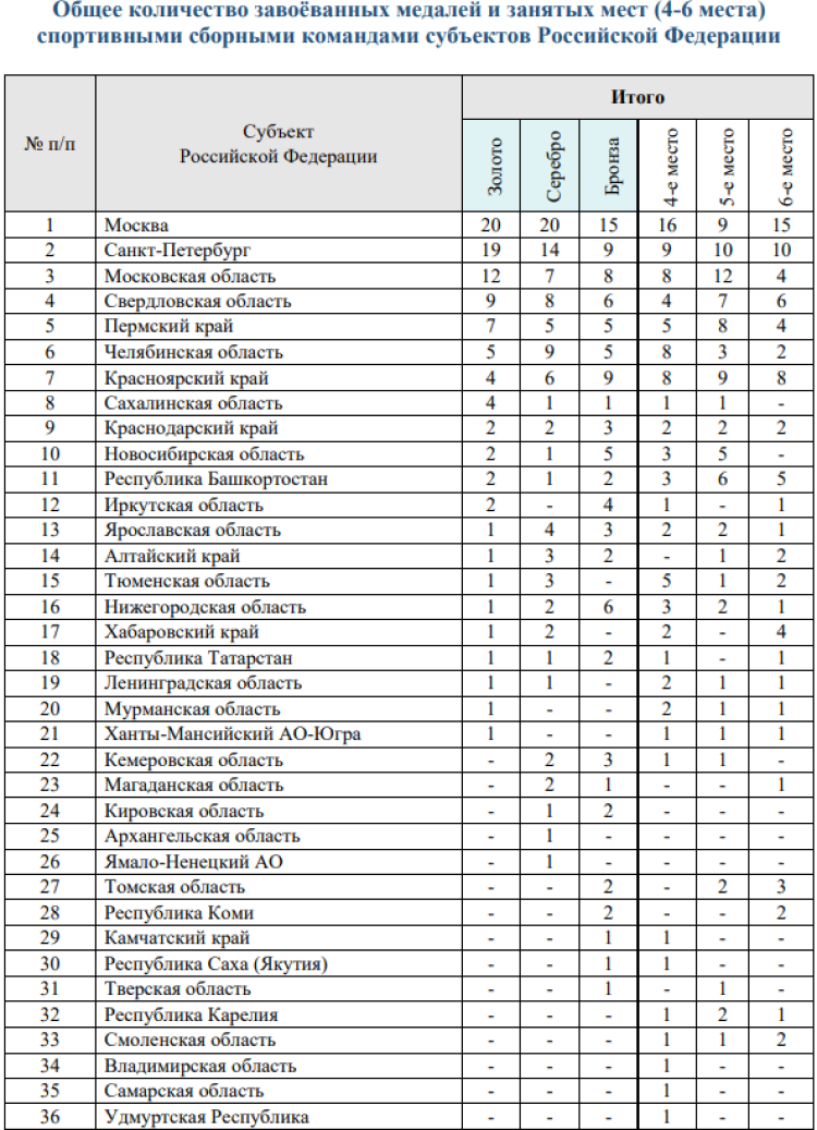 Зимняя Спартакиада молодежи - бюллетень 30 марта итог - стр7