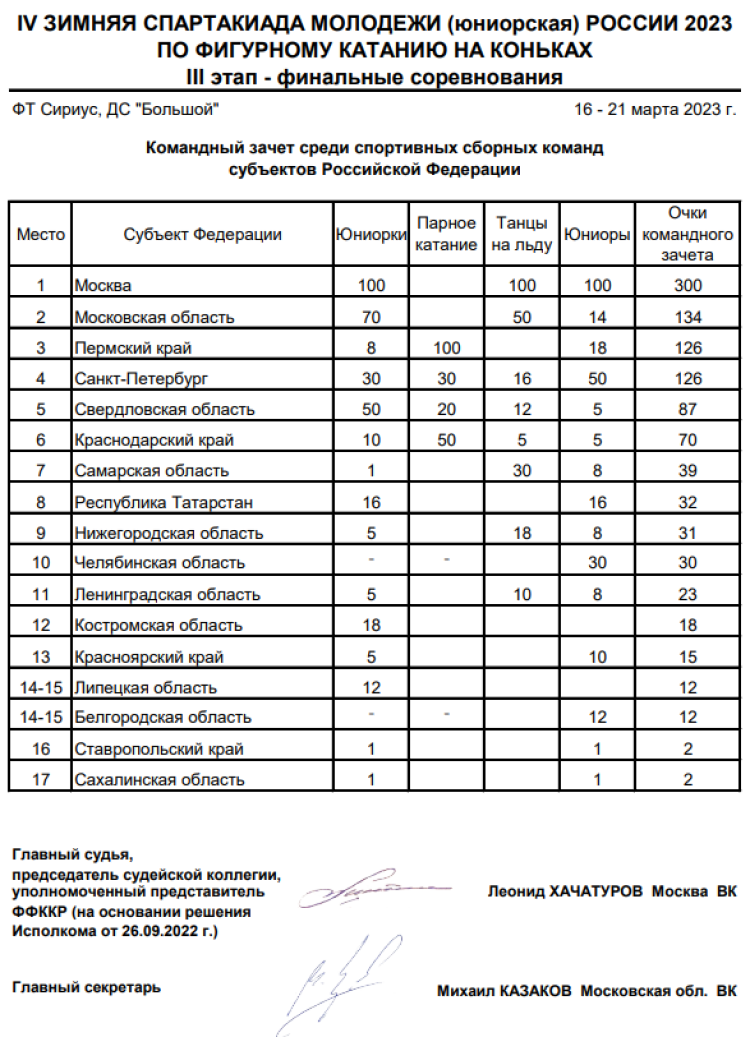 Зимняя Спартакиада молодежи - фигурное катание Сочи - командный зачет