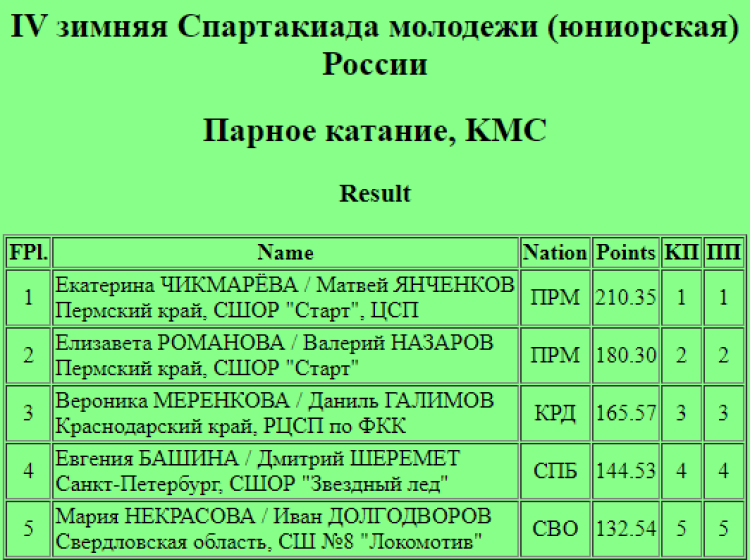 Зимняя Спартакиада молодежи - фигурное катание Сочи - пары итог