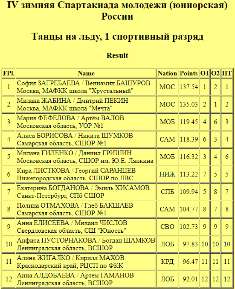 Зимняя Спартакиада молодежи - фигурное катание Сочи - танцы итог