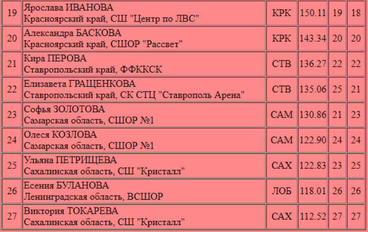Зимняя Спартакиада молодежи - фигурное катание Сочи - юниорки итог2