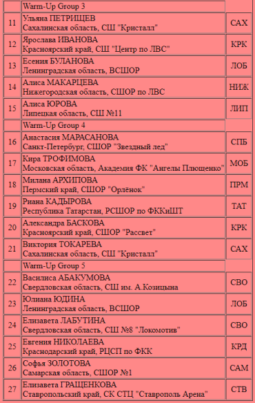 Зимняя Спартакиада молодежи - фигурное катание Сочи - юниорки короткая стартовый протокол2