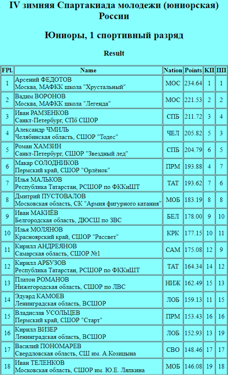 Зимняя Спартакиада молодежи - фигурное катание Сочи - юниоры итог1