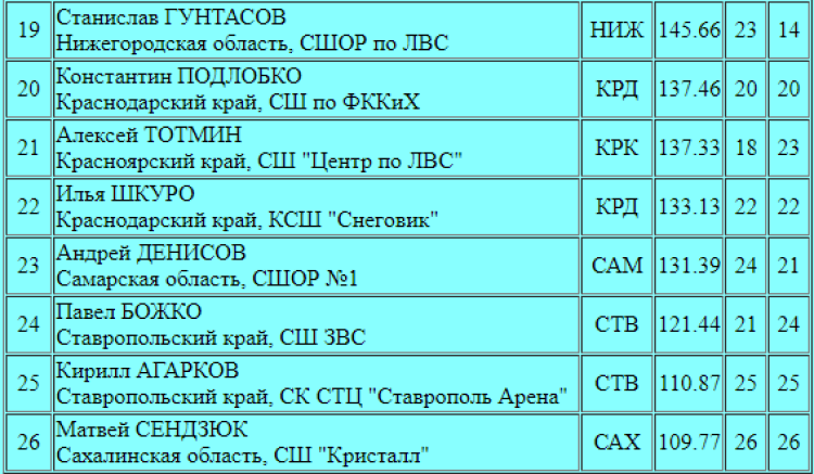 Зимняя Спартакиада молодежи - фигурное катание Сочи - юниоры итог2