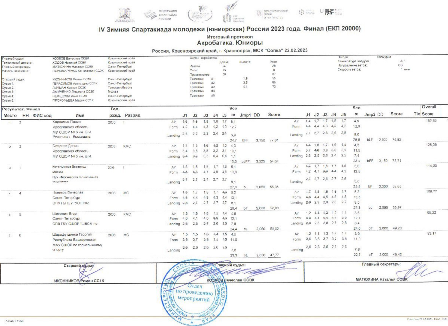 Зимняя Спартакиада молодежи - фристайл Красноярск - акробатика - юниоры итоги