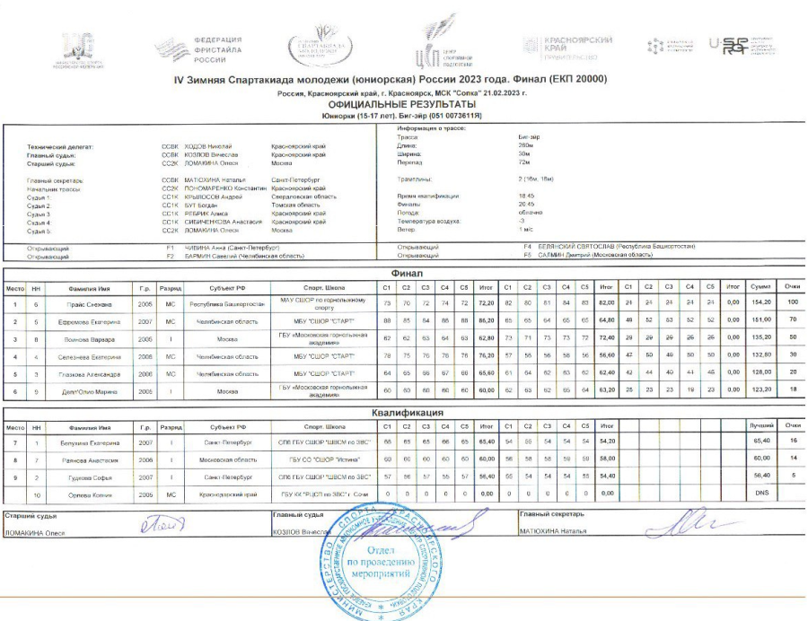 Зимняя Спартакиада молодежи - фристайл Красноярск - биг-эйр - юниорки итоги