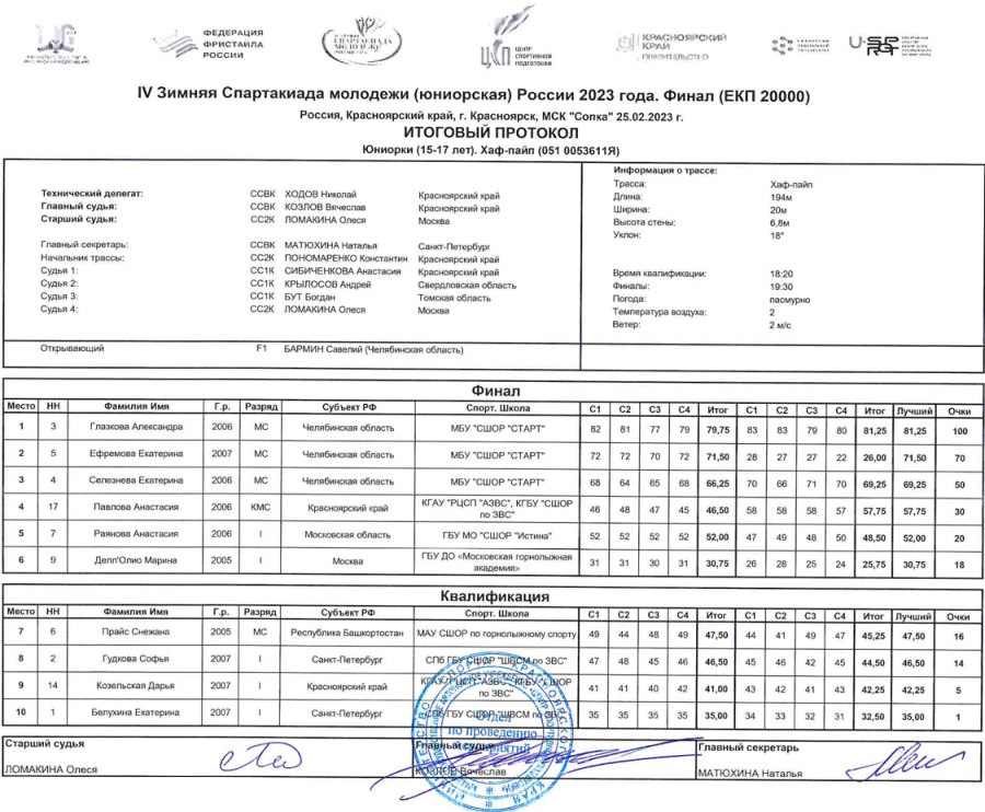 Зимняя Спартакиада молодежи - фристайл Красноярск - хафпайп - юниорки итоги