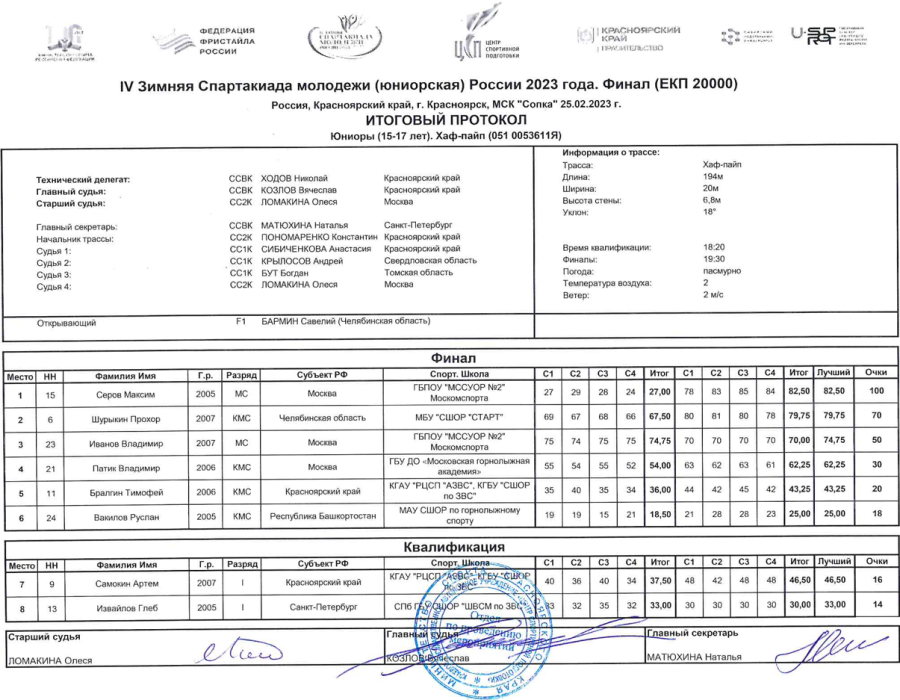 Зимняя Спартакиада молодежи - фристайл Красноярск - хафпайп - юниоры итоги