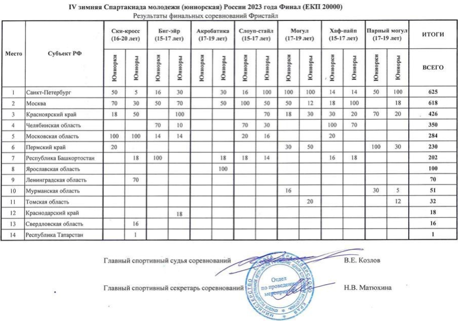 Зимняя Спартакиада молодежи - фристайл Красноярск - командный зачет - итог