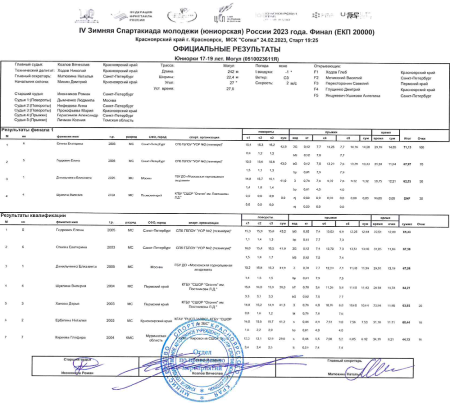 Зимняя Спартакиада молодежи - фристайл Красноярск - могул - юниорки итоги