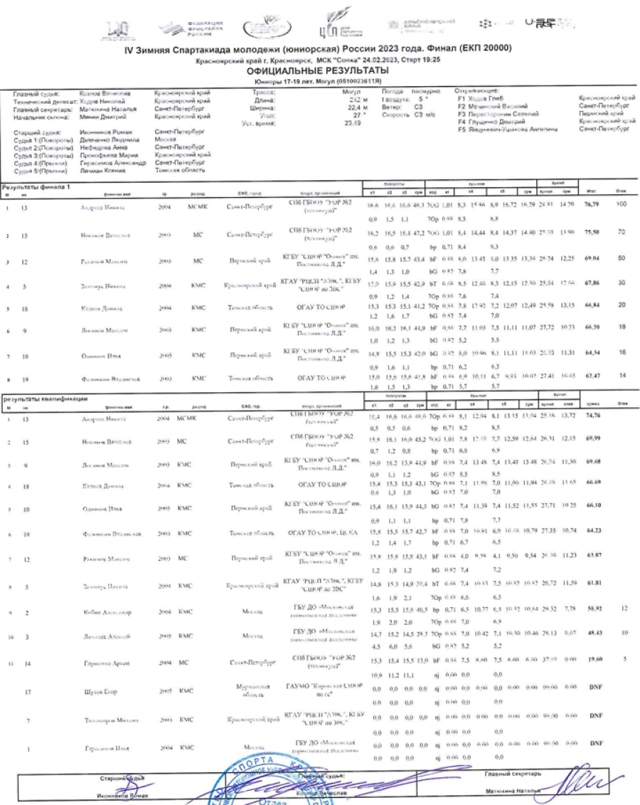 Зимняя Спартакиада молодежи - фристайл Красноярск - могул - юниоры итоги