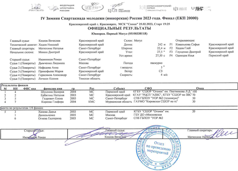 Зимняя Спартакиада молодежи - фристайл Красноярск - парный могул - юниорки итоги