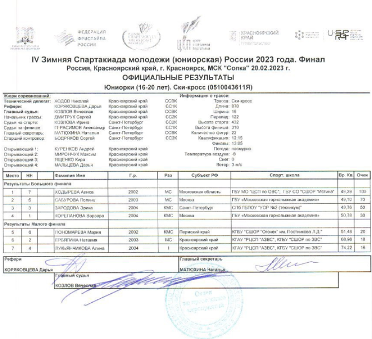 Зимняя Спартакиада молодежи - фристайл Красноярск - ски-кросс - юниорки итоги