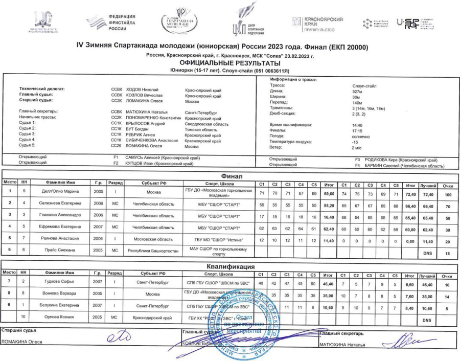 Зимняя Спартакиада молодежи - фристайл Красноярск - слоупстайл - юниорки итоги