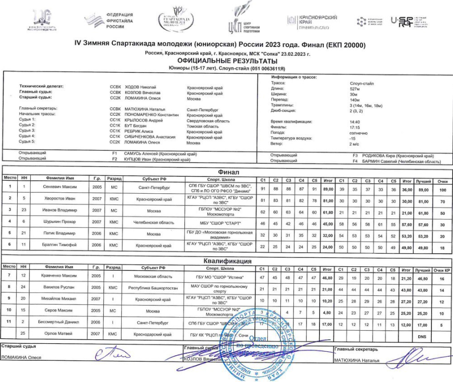 Зимняя Спартакиада молодежи - фристайл Красноярск - слоупстайл - юниоры итоги