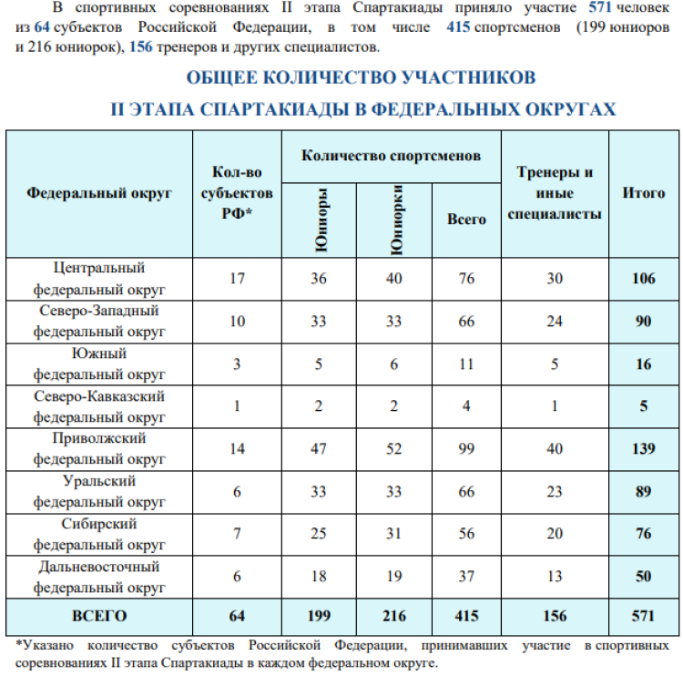 Зимняя Спартакиада молодежи - II этап бюллетень - итоги2