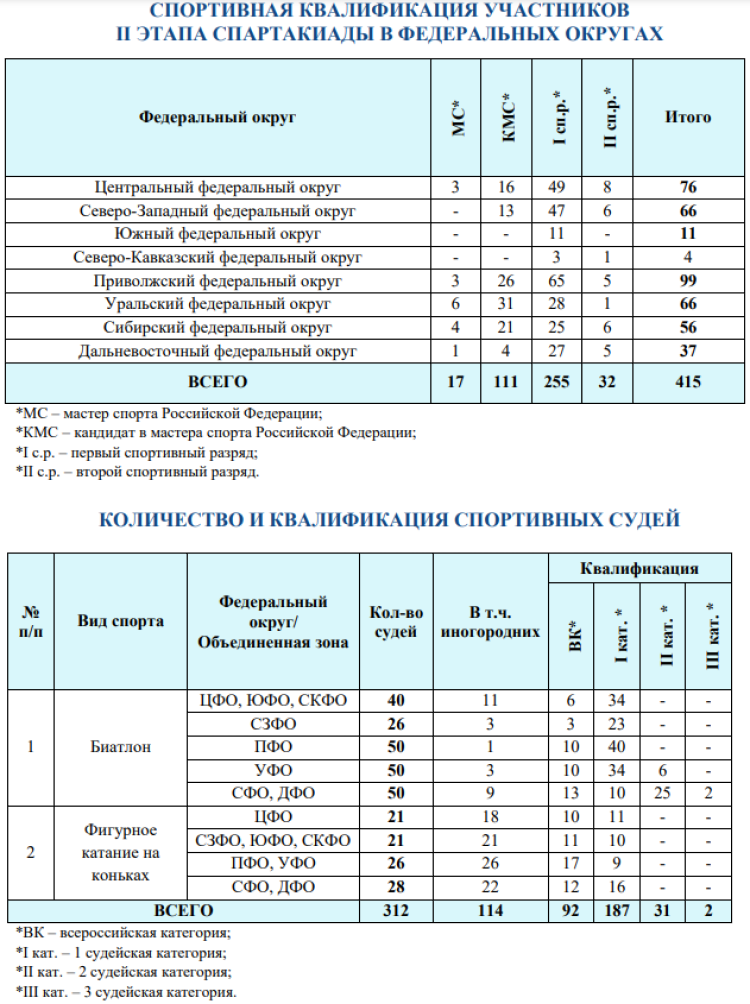 Зимняя Спартакиада молодежи - II этап бюллетень - итоги3