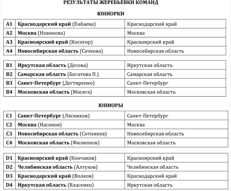Зимняя Спартакиада молодежи - керлинг Сириус - состав групп после жеребьевки