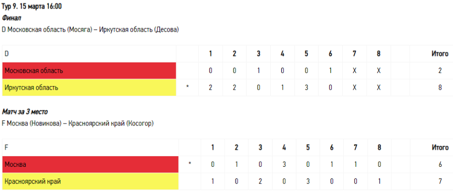 Зимняя Спартакиада молодежи - керлинг Сириус - юниорки результаты финал