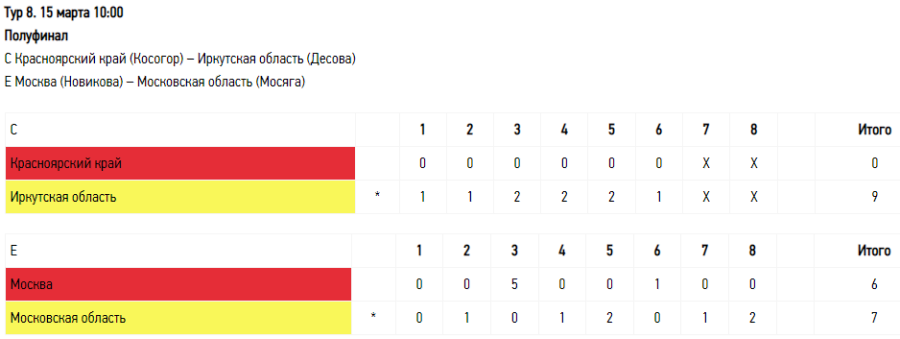 Зимняя Спартакиада молодежи - керлинг Сириус - юниорки результаты полуфиналы