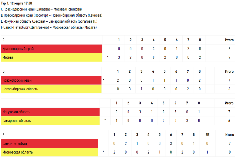 Зимняя Спартакиада молодежи - керлинг Сириус - юниорки результаты - тур1