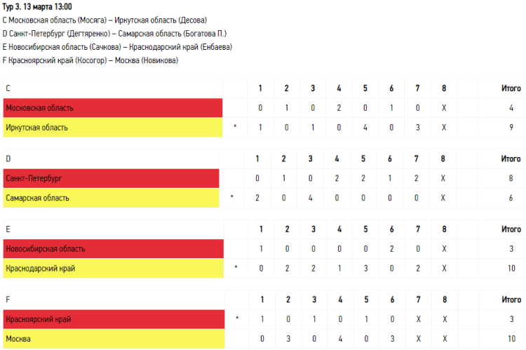 Зимняя Спартакиада молодежи - керлинг Сириус - юниорки результаты - тур3