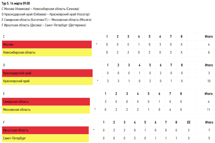 Зимняя Спартакиада молодежи - керлинг Сириус - юниорки результаты - тур5