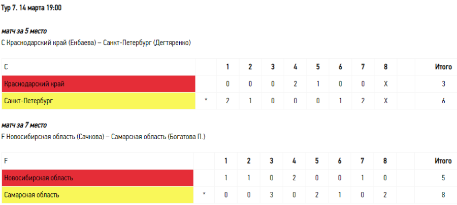 Зимняя Спартакиада молодежи - керлинг Сириус - юниорки результаты за 5е и 7е места