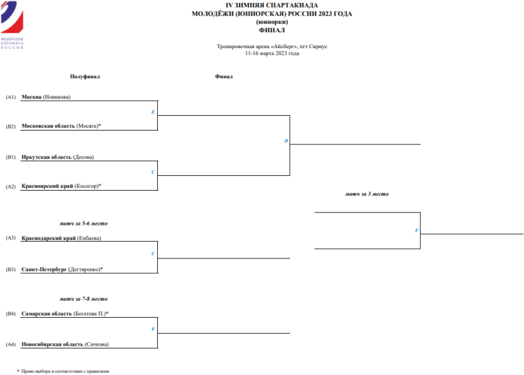 Зимняя Спартакиада молодежи - керлинг Сириус - юниорки сетка плей-офф