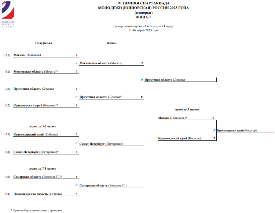 Зимняя Спартакиада молодежи - керлинг Сириус - юниорки сетка плей-офф - финал