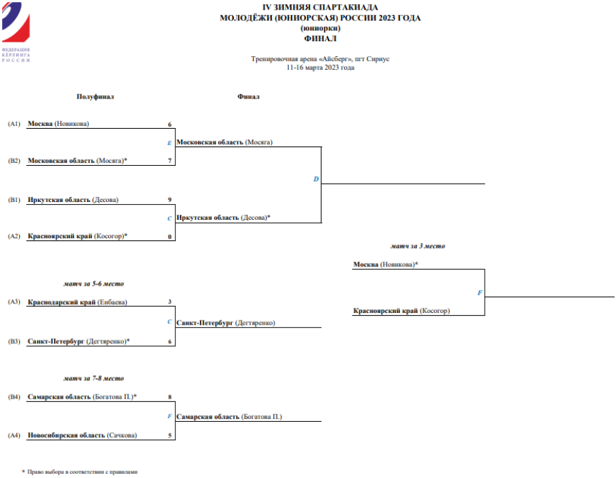 Зимняя Спартакиада молодежи - керлинг Сириус - юниорки сетка плей-офф - после полуфиналов
