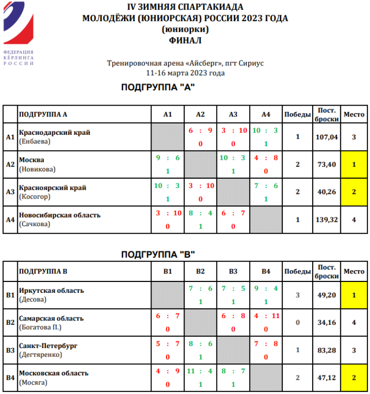 Зимняя Спартакиада молодежи - керлинг Сириус - юниорки шахматки итог