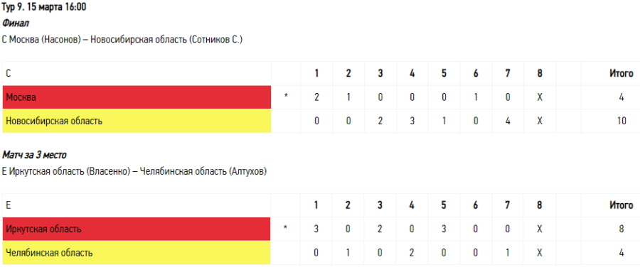Зимняя Спартакиада молодежи - керлинг Сириус - юниоры результаты финал