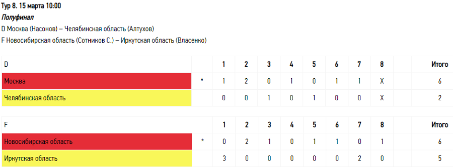 Зимняя Спартакиада молодежи - керлинг Сириус - юниоры результаты полуфиналы