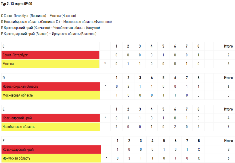 Зимняя Спартакиада молодежи - керлинг Сириус - юниоры результаты - тур2