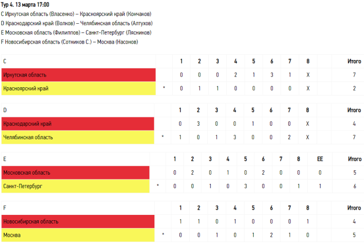 Зимняя Спартакиада молодежи - керлинг Сириус - юниоры результаты - тур4