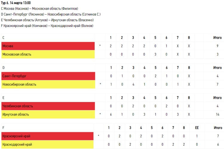 Зимняя Спартакиада молодежи - керлинг Сириус - юниоры результаты - тур6