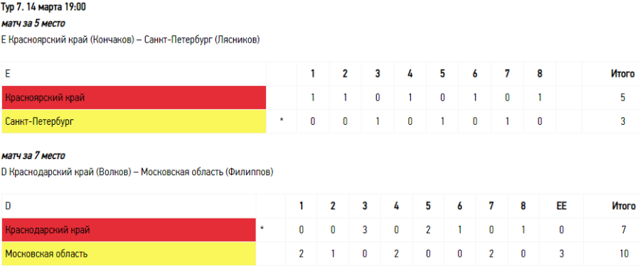 Зимняя Спартакиада молодежи - керлинг Сириус - юниоры результаты за 5е и 7е места