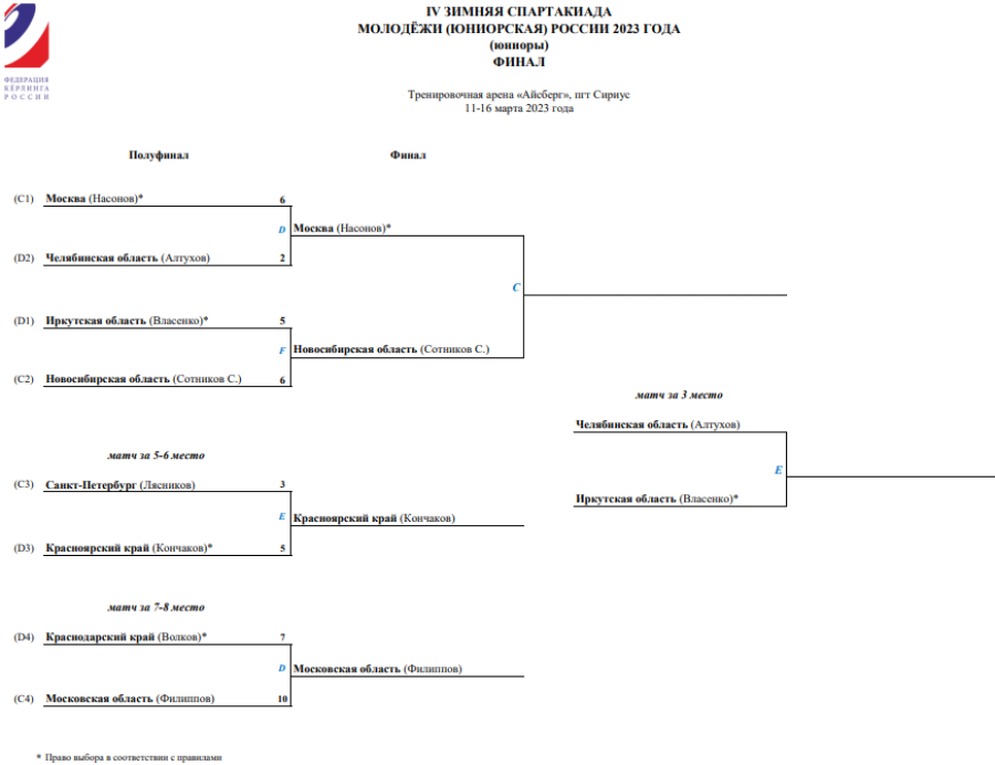 Зимняя Спартакиада молодежи - керлинг Сириус - юниоры сетка плей-офф - после полуфиналов