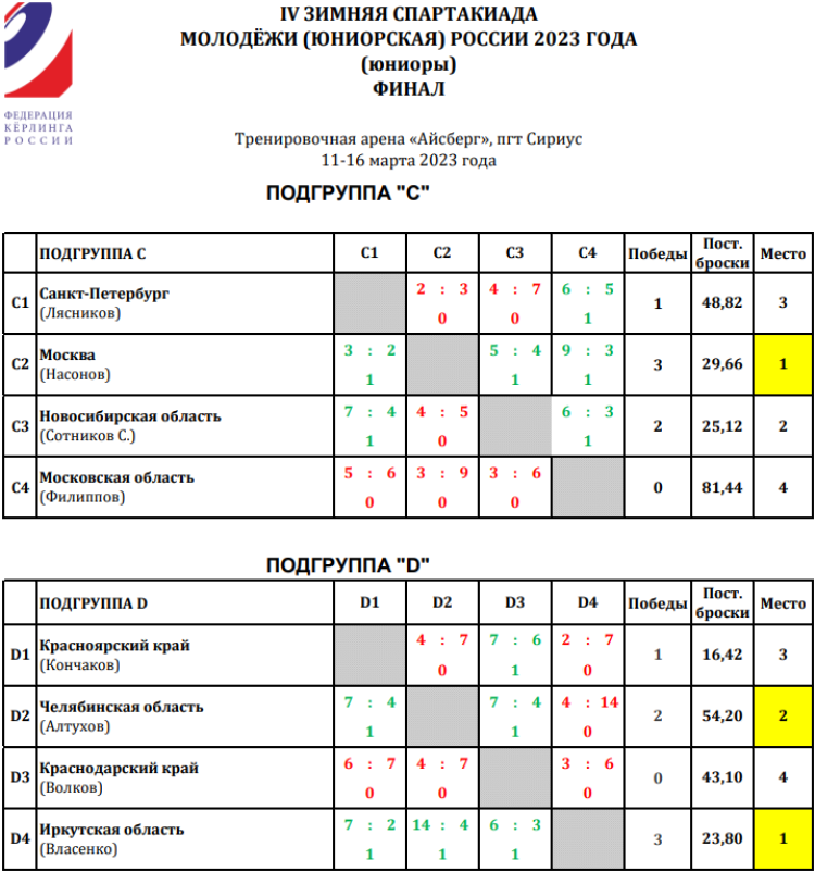 Зимняя Спартакиада молодежи - керлинг Сириус - юниоры шахматки итог