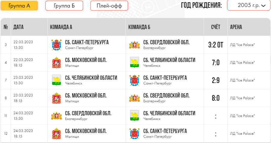 Зимняя Спартакиада молодежи - хоккей Краснодар юниорки - группа А календарь после 2го тура