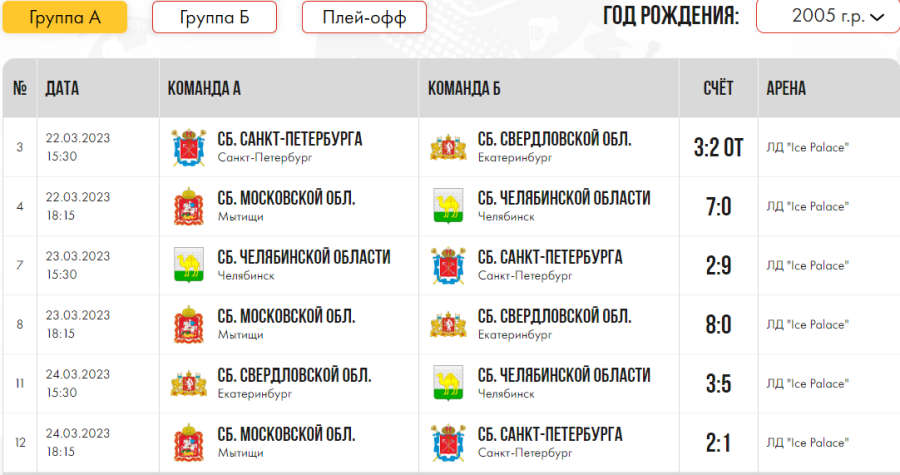 Зимняя Спартакиада молодежи - хоккей Краснодар юниорки - группа А календарь после 3го тура