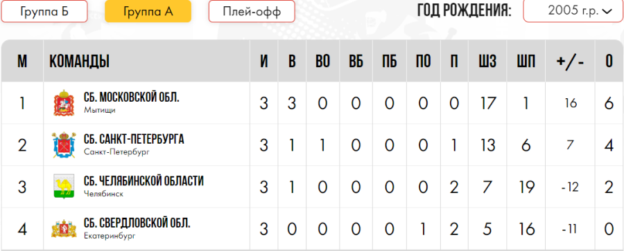 Зимняя Спартакиада молодежи - хоккей Краснодар юниорки - группа А после 3го тура итог