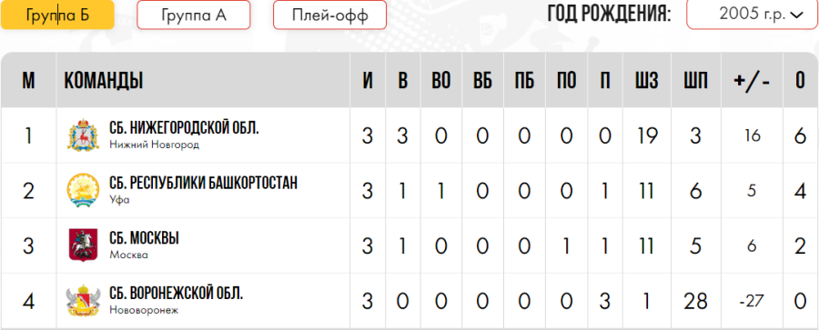 Зимняя Спартакиада молодежи - хоккей Краснодар юниорки - группа Б после 3го тура итог